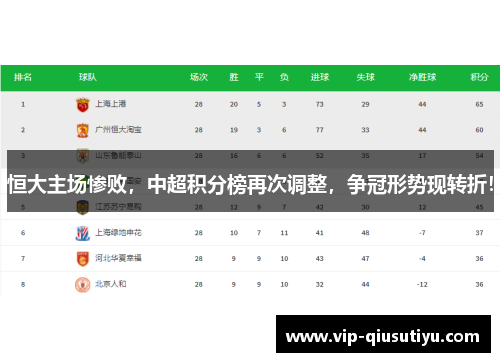 恒大主场惨败，中超积分榜再次调整，争冠形势现转折！